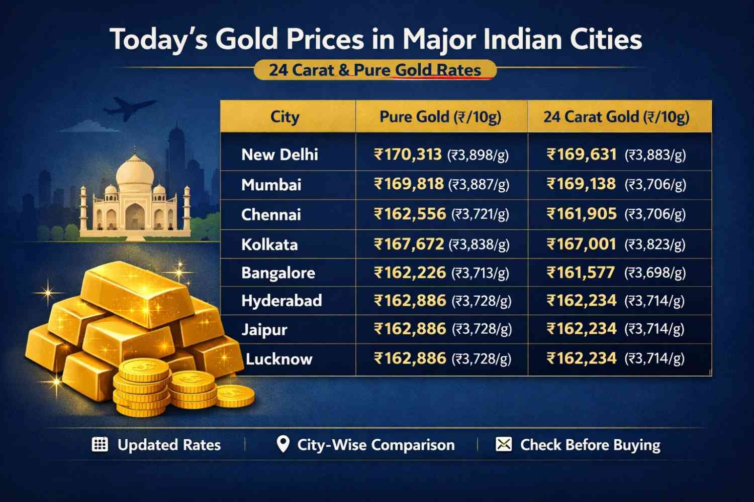 Today’s Gold Prices in Major Indian Cities